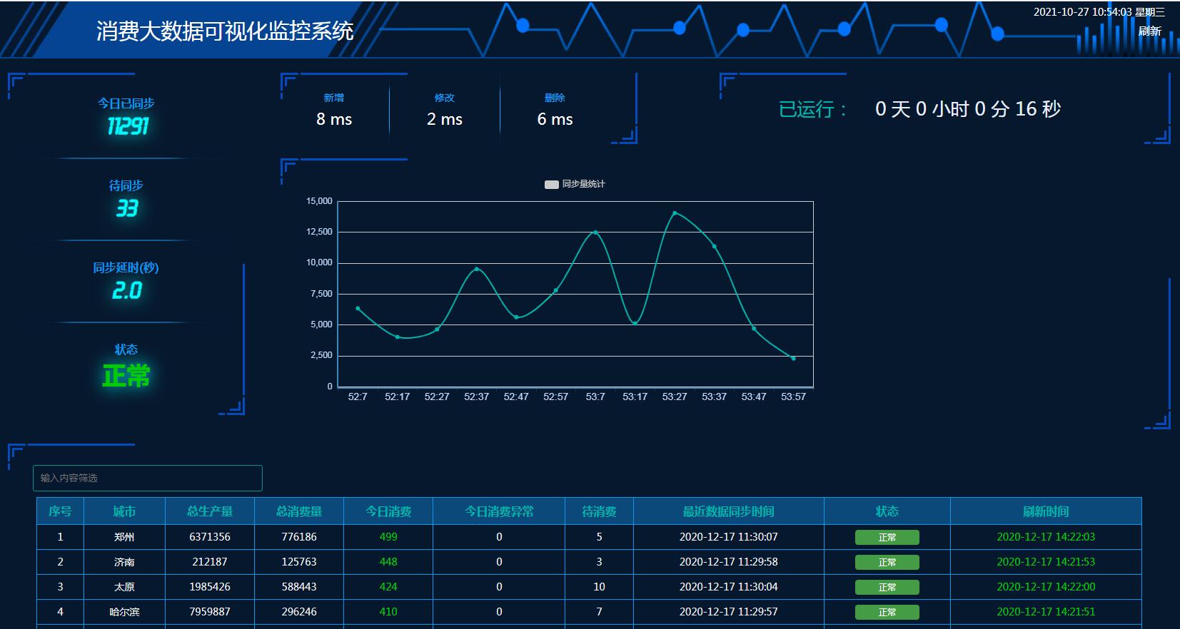 實時消費大數據可視化監控系統html5網頁模板